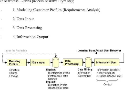 Figur 2. Modellering av användarprofil Modelling Customer Profile (Requirements Analysis)    