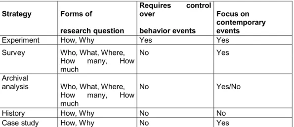 Table 2.1  Relevant situations for different research strategies  (Source: Yin, 2003) 