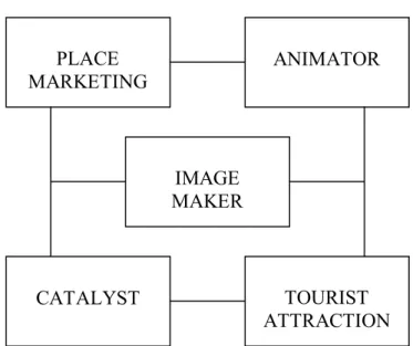 Figure 3.1 Tourism and Economic Roles of Events  (Source: Getz, 2005:13) 