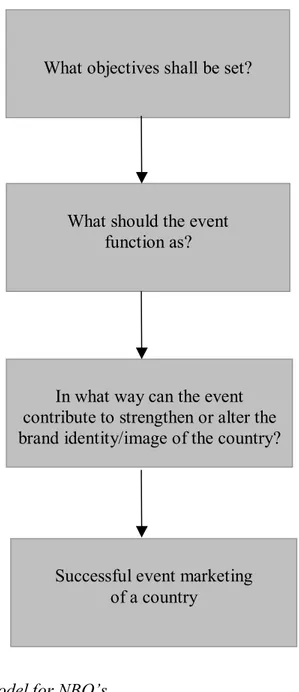 Figure 6.1 Step-by-step model for NBO’s  (Source: Our own construction) 