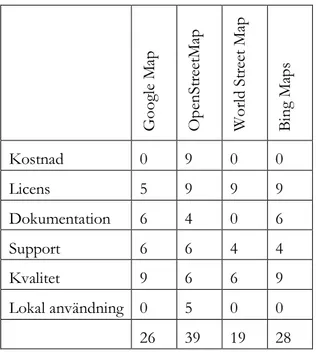 Tabell 1 Jämförelse av karttjänster  Google Map OpenStreetMap World Street Map Bing Maps  Kostnad  0  9  0  0  Licens  5  9  9  9  Dokumentation  6  4  0  6  Support  6  6  4  4  Kvalitet  9  6  6  9  Lokal användning  0  5  0  0  26  39  19  28 