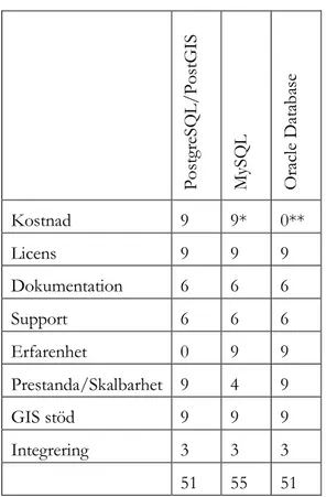 Tabell 2 Jämförelse av spatiala databaser 