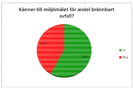 Figur 5: Känner du till miljömålet för andel brännbart avfall? IKEA Göteborg. 