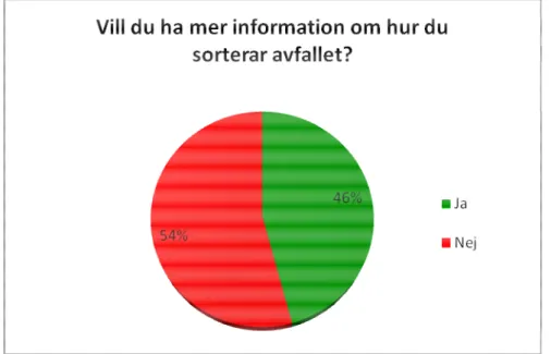 Figur 7: Vill du ha mer information om hur du sorterar avfallet? IKEA Göteborg. 