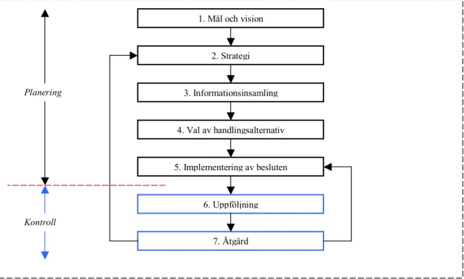 Figur 2. The decision-making, planning and control process, Drury, C 2000 s. 6