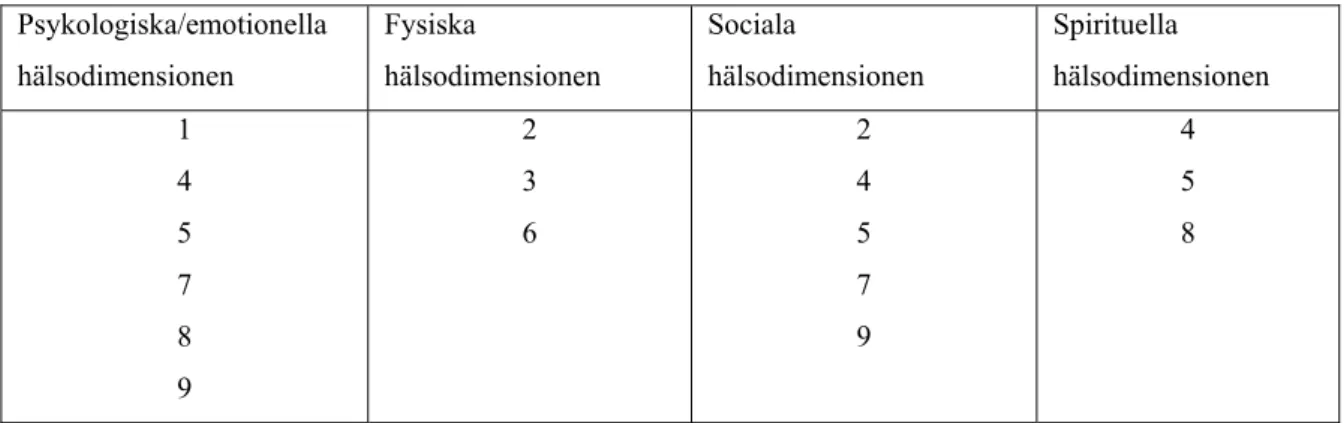 Tabell 1  Psykologiska/emotionella  hälsodimensionen  Fysiska  hälsodimensionen  Sociala   hälsodimensionen  Spirituella  hälsodimensionen  1  4  5  7  8  9  2 3 6  2 4 5 7 9  4 5 8 