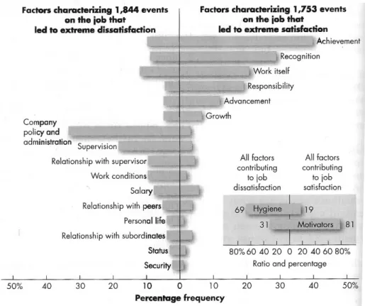 Figur 2 Herzbergs motivations- &amp; hygienfaktorteori i Robbins &amp; Judge (2007) 