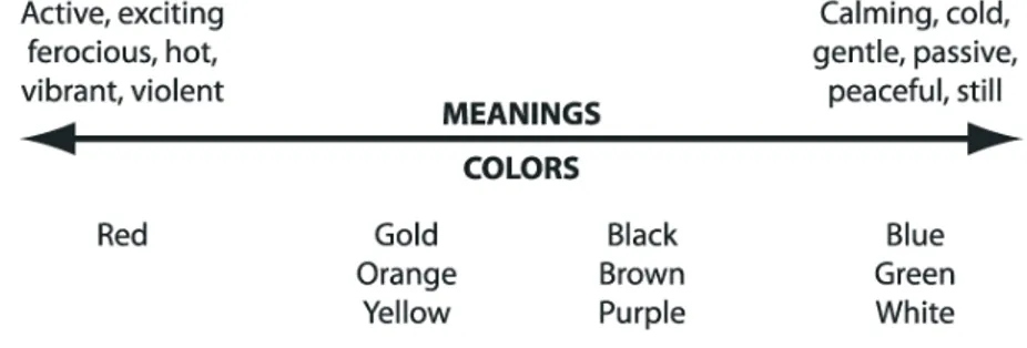Figure 5.1.3 – Meaning of colors (Madden och Hewett 1998, s. 99)