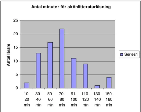 Figur 13 Skönlitteraturläsning antal minuter/vecka  