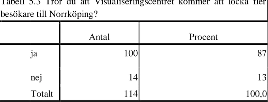 Tabell  5.3  Tror  du  att  Visualiseringscentret  kommer  att  locka  fler  besökare till Norrköping? 