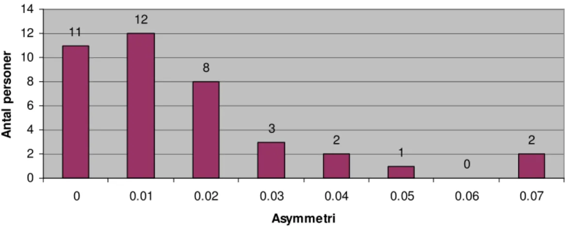 Tabell I: Utbredning av vertikal cup/disk-asymmetri hos deltagarna. 