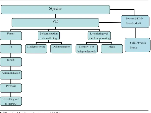 Figur 4.2 Organisationsschema 