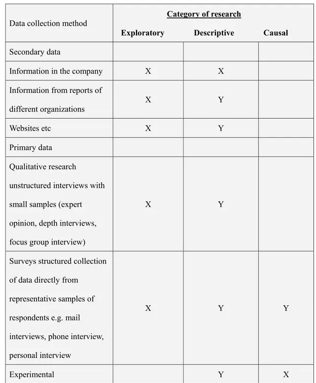 Table 3: Date Collection Model of the Thesis                 (Source: Authors’ own)  X =&gt; very relevant method    Y=&gt; somewhat relevant   