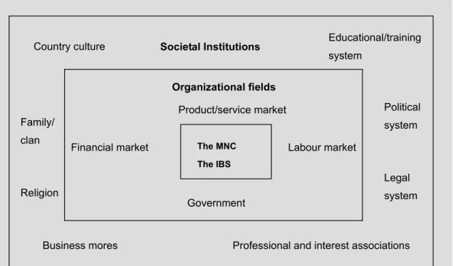 Figure 4. The basic institutional model                            (Jansson, 2007) 