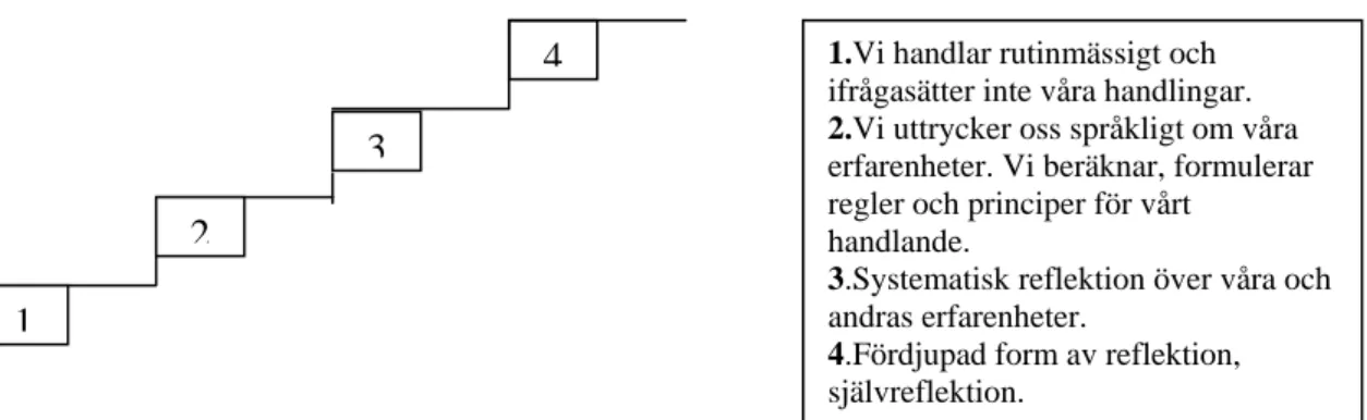 Figur 2.2 Reflektionens fyra nivåer (Dahl, 2003, fritt efter van Manen). 