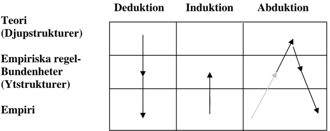 Figur 4.1 Deduktion, induktion och abduktion (Alversson &amp; Sköldberg,1994, s 45). 