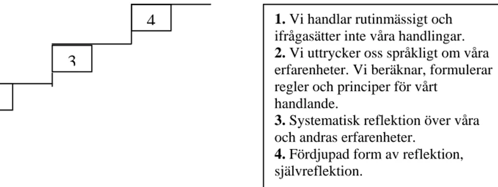 Figur 5.2 Reflektionens fyra nivåer (Dahl, 2003, fritt efter van Manen). 
