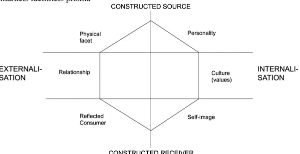 Figur 1: Brand identity prism (Kapferer, 2004:107)
