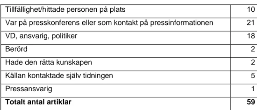 Fig. 8 Varför intervjupersonerna valdes. 