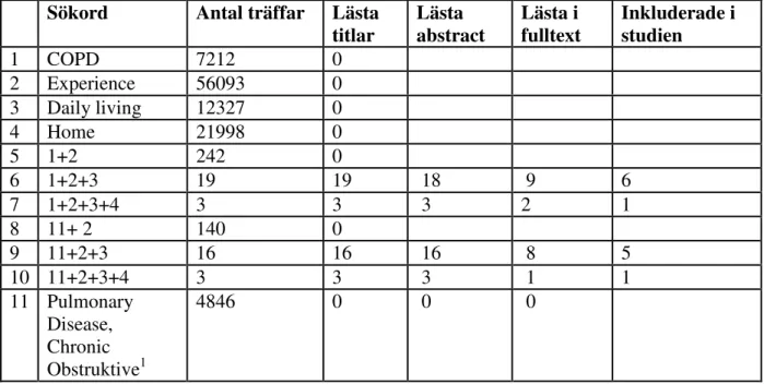 Tabell 2.  Sökschema over artikelsökning, sökord, lästa artiklar och abstract i Pubmed