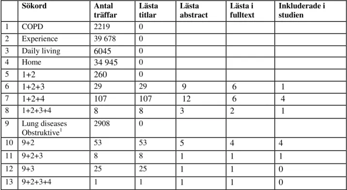 Tabell 1.  Sökschema over artikelsökning, sökord, lästa artiklar och abstract i Cinahl