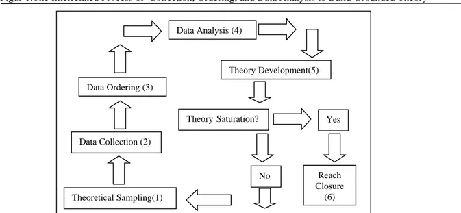 Figur 1.The Interrelated Process of  Collection, Ordering, and Data Analysis to Build Grounded Theory 