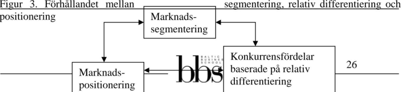 Figur 3. Förhållandet mellan  segmentering, relativ differentiering och  positionering 