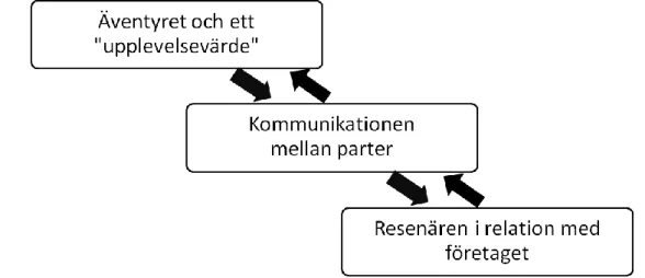 Figur 4: Modell för kommunikation 
