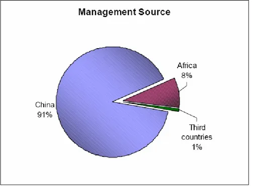 Figure 1.1   Management sources of CCFs in Africa (Chen et al, 2007) 