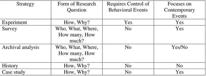 Table 2.1 Relevant situations for different research strategies (Yin, 2003) 