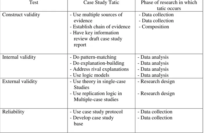 Table 2.2 Case Study Tactics for Four Design Tests (Yin, 2003) 