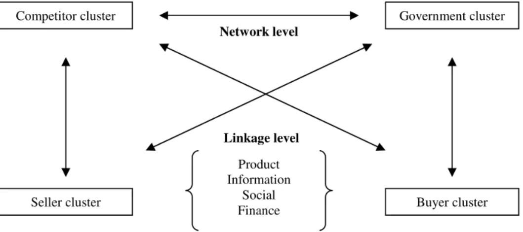 Figure 3.5 Map of project network (Jansson, 2007) 