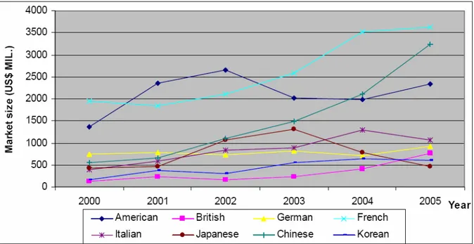 Table 1.1 The Growth of Market Share of Top International Contractors by Their Nationality in Africa (Chen et  al, 2007)) 