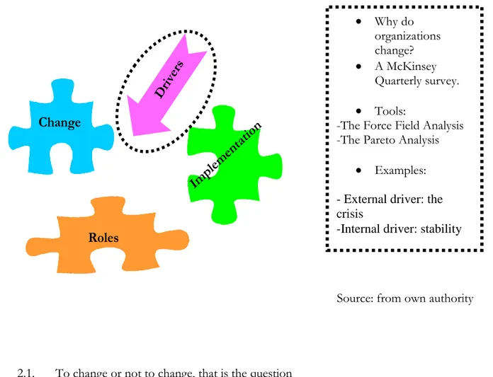 Figur 5 Model for our Theoretical Framework: Drivers 