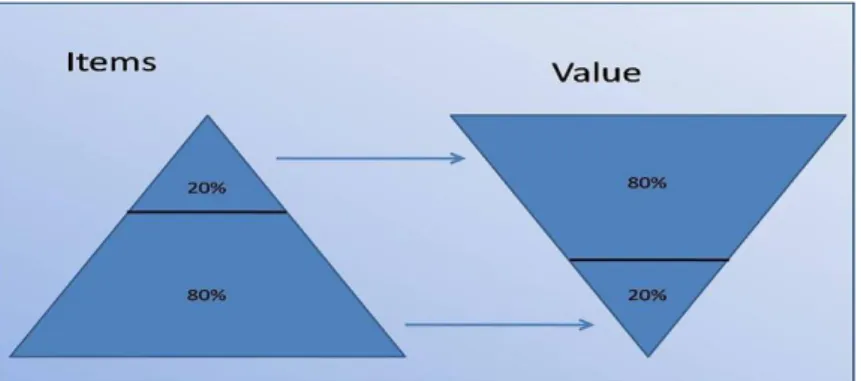 Figur 9 Pareto rule 