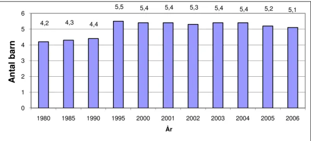 Figur 3 - Antal barn per anställd   Källa: Egen figur baserad på siffror från Skolverket 4 