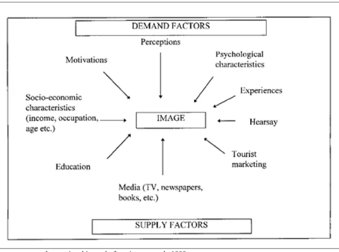 Figure 4.1  Factors influencing the formation of consumers‟ tourist image   