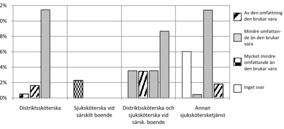 Figur 5. Andelen arbetstid som respektive sjuksköterska inom respektive sjukskötersketjänst använde  för kontakt med apoteken den 2–8 februari 2009