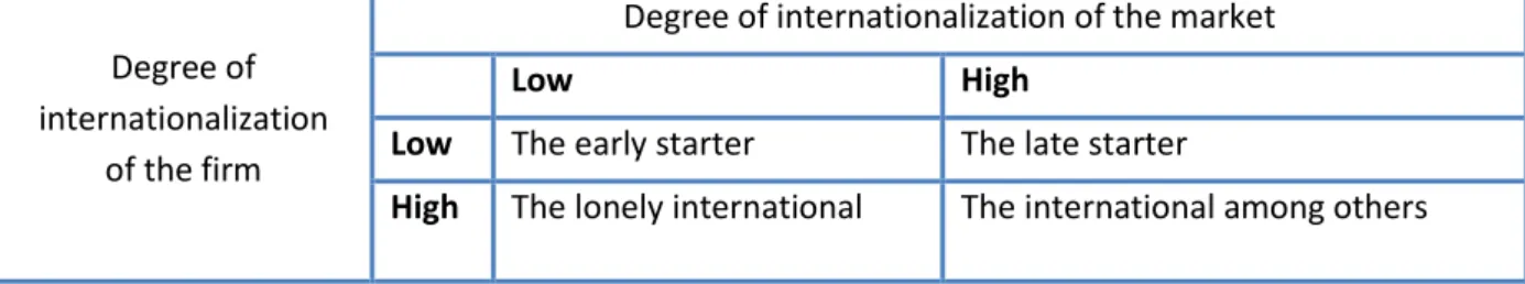 Figure 1.2: Internationalization and the Network model 