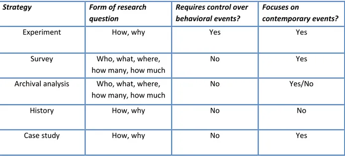Table 3.1: Relevant situations for different research strategies 