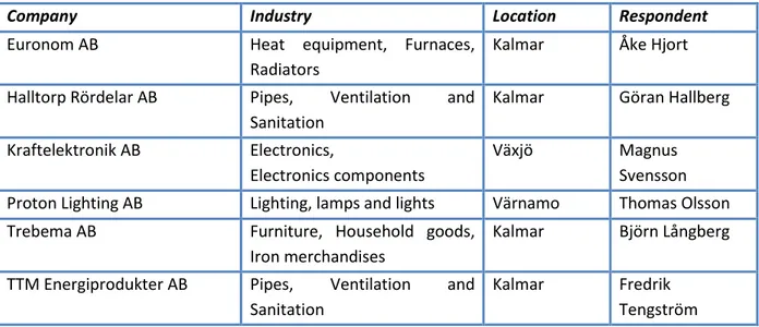 Table  3.2  gives  an  overview  of  the  current  selected companies  and  the  industries  they operate  in