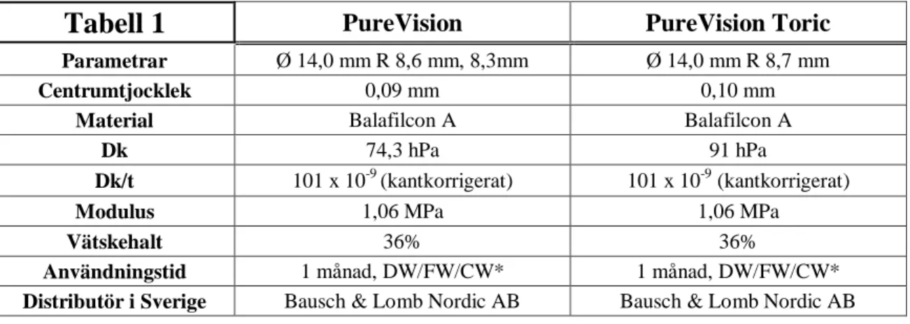 Tabell 1  PureVision  PureVision Toric 