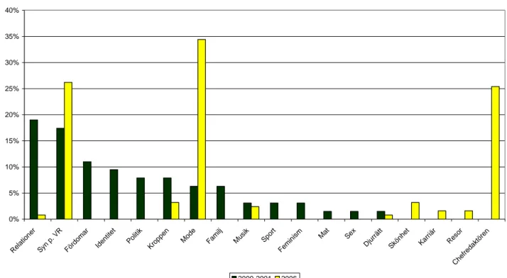 Tabell 1 - Jämförelse mellan insändare 2000-2001 och 2006