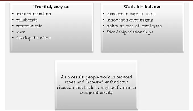 Figure 4.6 Corporate culture of Talented Organisation (according to Kermally, S., 2004) 