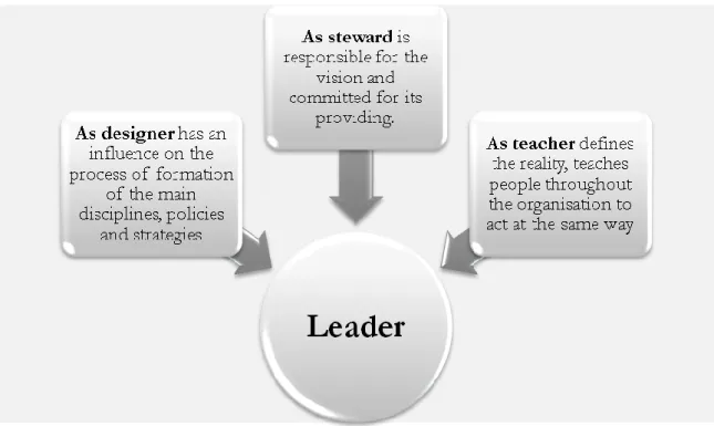 Figure 4.7 Roles of talented leaders (according to Peter Senge)  