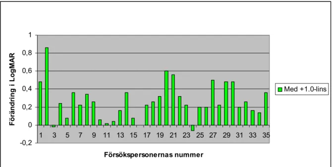 Diagram 2. Visar visusförändringen i LogMAR med stenopeiskt hål jämfört med utan, då försökspersonerna var ”dimmade” med 