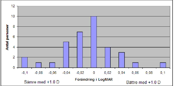 Diagram 5. Visar visusförändringen med och utan en ”dimning” på +1.0 D, då det stenopeiska hålet ligger i provbågen