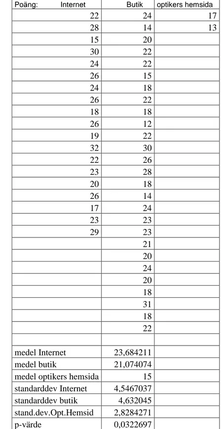 Tabell 3. Poängresultat för varje kategori samt medelvärde, standarddeviation och p-värde