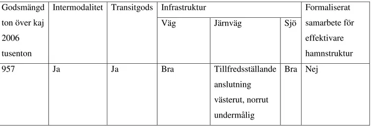 Tabell 1. Sammanställning av underlag för bedömning av godsomsättning, infrastruktur och  samarbete