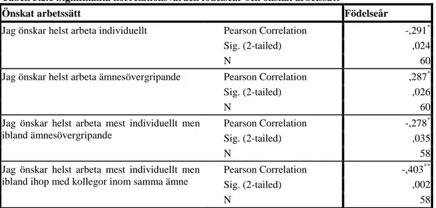 Tabell 5.2.1 Signifikanta korrelationsvärden födelseår och önskat arbetssätt 